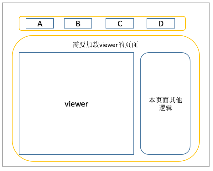 需要加载viewer的页面